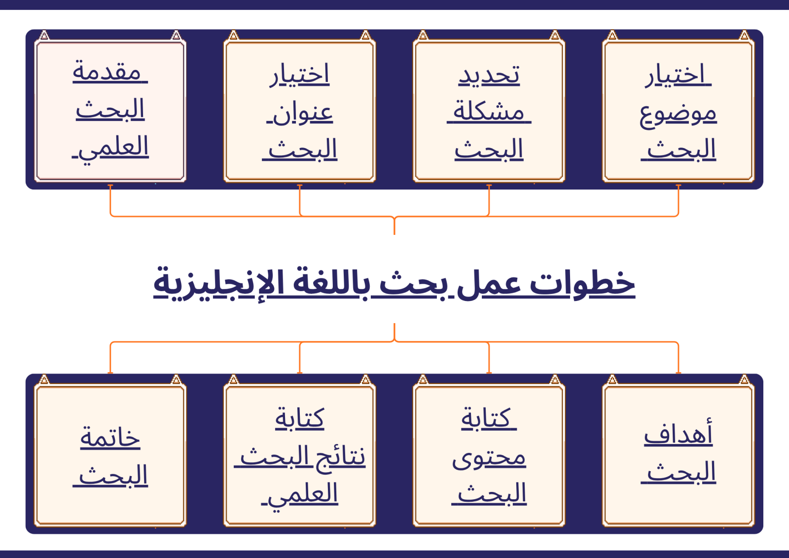خطوات عمل بحث باللغة الإنجليزية